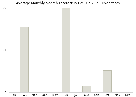 Monthly average search interest in GM 9192123 part over years from 2013 to 2020.