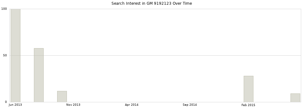 Search interest in GM 9192123 part aggregated by months over time.
