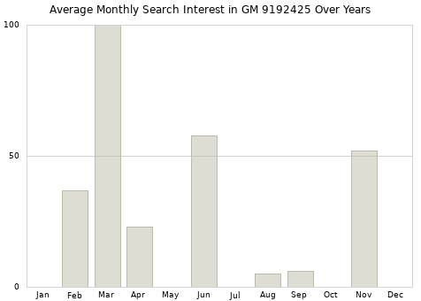 Monthly average search interest in GM 9192425 part over years from 2013 to 2020.