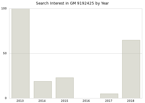 Annual search interest in GM 9192425 part.