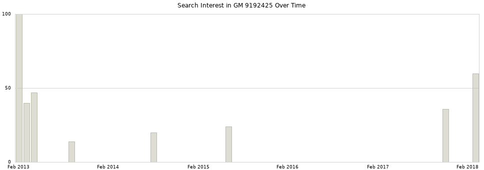 Search interest in GM 9192425 part aggregated by months over time.