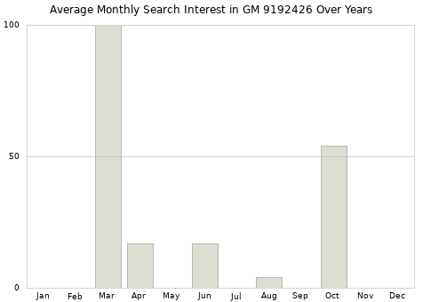 Monthly average search interest in GM 9192426 part over years from 2013 to 2020.