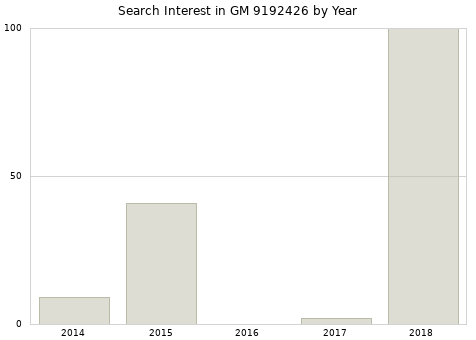 Annual search interest in GM 9192426 part.