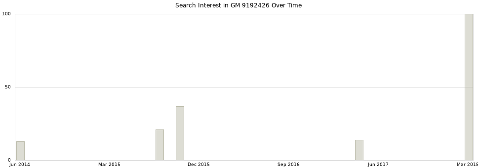 Search interest in GM 9192426 part aggregated by months over time.