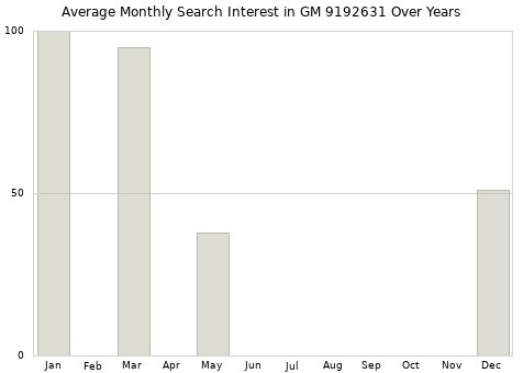 Monthly average search interest in GM 9192631 part over years from 2013 to 2020.