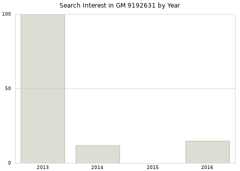 Annual search interest in GM 9192631 part.