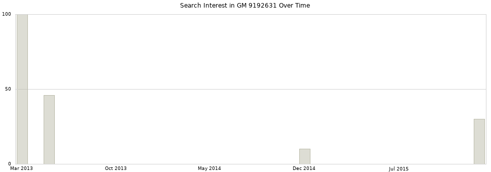 Search interest in GM 9192631 part aggregated by months over time.