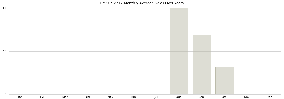 GM 9192717 monthly average sales over years from 2014 to 2020.