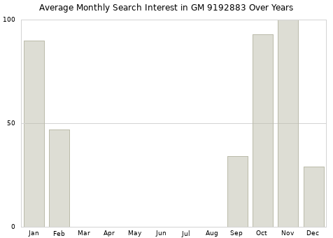 Monthly average search interest in GM 9192883 part over years from 2013 to 2020.