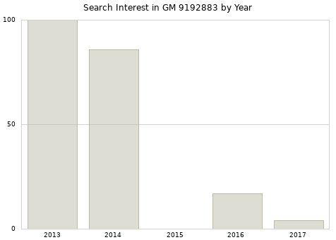 Annual search interest in GM 9192883 part.