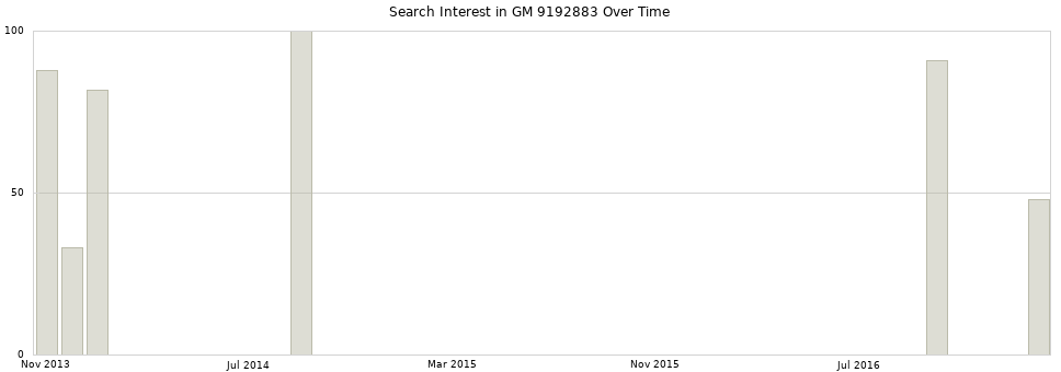 Search interest in GM 9192883 part aggregated by months over time.