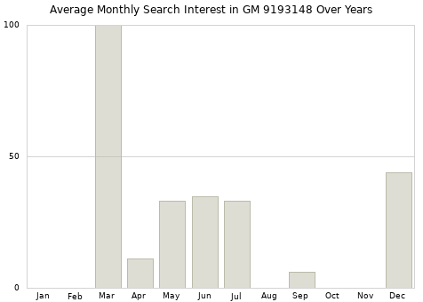 Monthly average search interest in GM 9193148 part over years from 2013 to 2020.