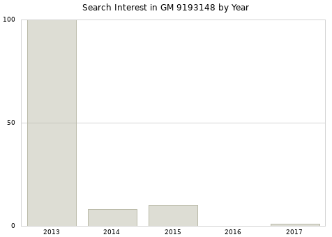 Annual search interest in GM 9193148 part.