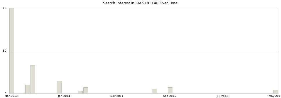 Search interest in GM 9193148 part aggregated by months over time.