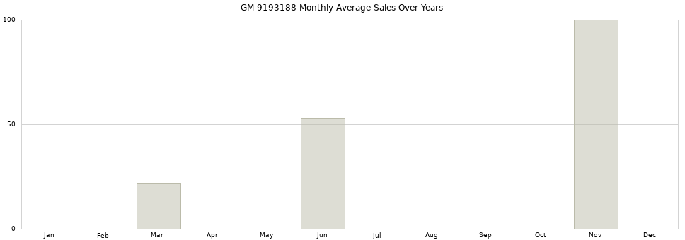 GM 9193188 monthly average sales over years from 2014 to 2020.