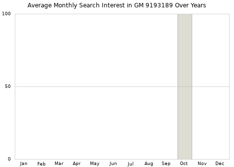 Monthly average search interest in GM 9193189 part over years from 2013 to 2020.