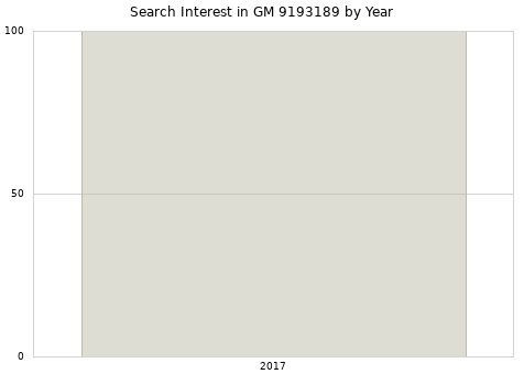 Annual search interest in GM 9193189 part.