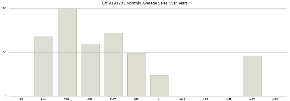 GM 9193203 monthly average sales over years from 2014 to 2020.