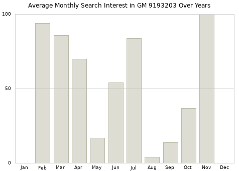 Monthly average search interest in GM 9193203 part over years from 2013 to 2020.