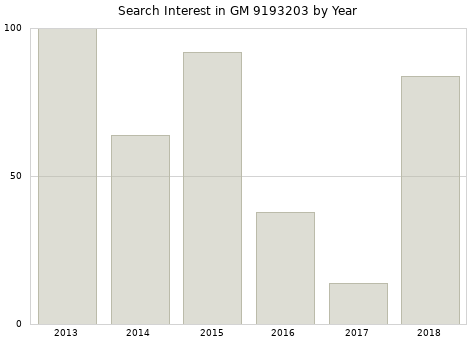 Annual search interest in GM 9193203 part.