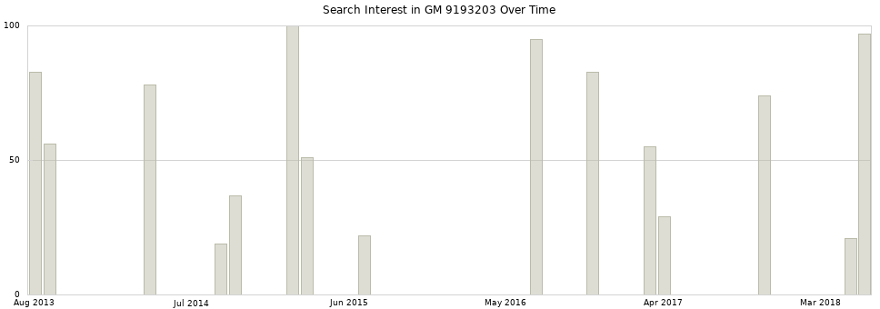 Search interest in GM 9193203 part aggregated by months over time.