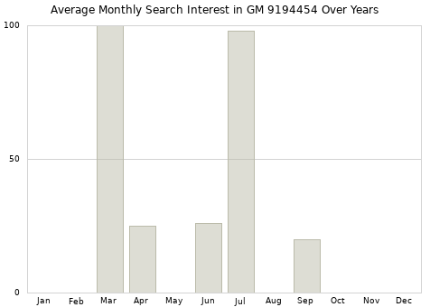 Monthly average search interest in GM 9194454 part over years from 2013 to 2020.