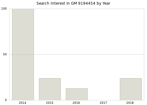 Annual search interest in GM 9194454 part.