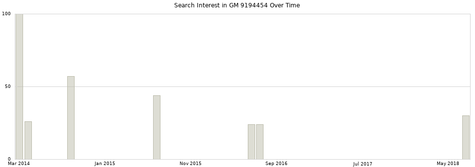 Search interest in GM 9194454 part aggregated by months over time.