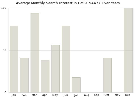 Monthly average search interest in GM 9194477 part over years from 2013 to 2020.
