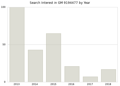 Annual search interest in GM 9194477 part.