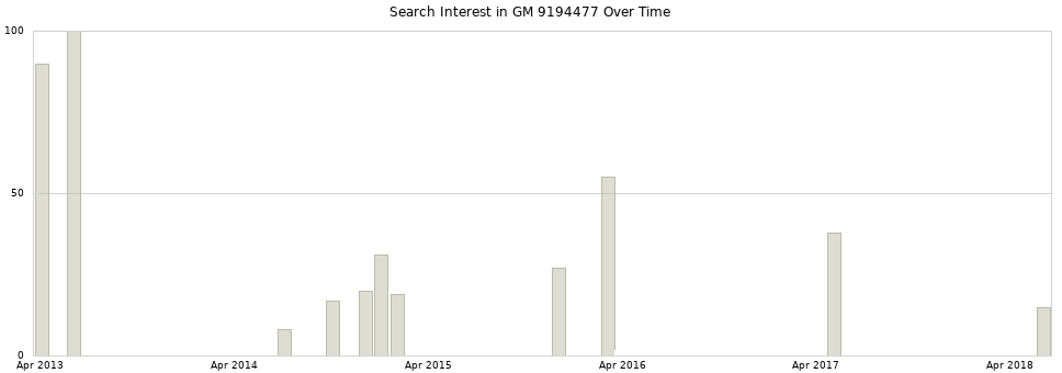 Search interest in GM 9194477 part aggregated by months over time.