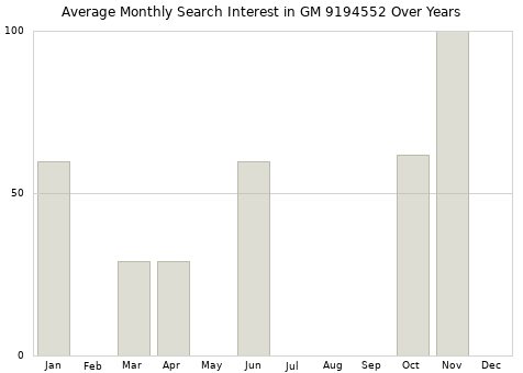 Monthly average search interest in GM 9194552 part over years from 2013 to 2020.