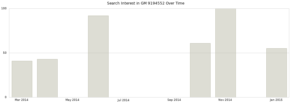 Search interest in GM 9194552 part aggregated by months over time.