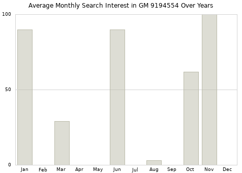 Monthly average search interest in GM 9194554 part over years from 2013 to 2020.
