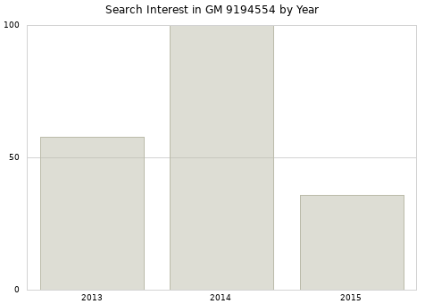 Annual search interest in GM 9194554 part.