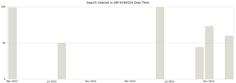 Search interest in GM 9194554 part aggregated by months over time.