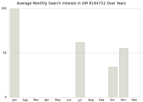 Monthly average search interest in GM 9194752 part over years from 2013 to 2020.