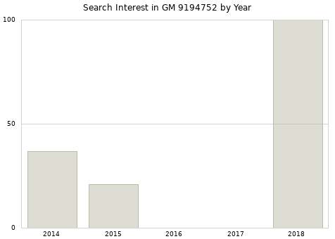 Annual search interest in GM 9194752 part.