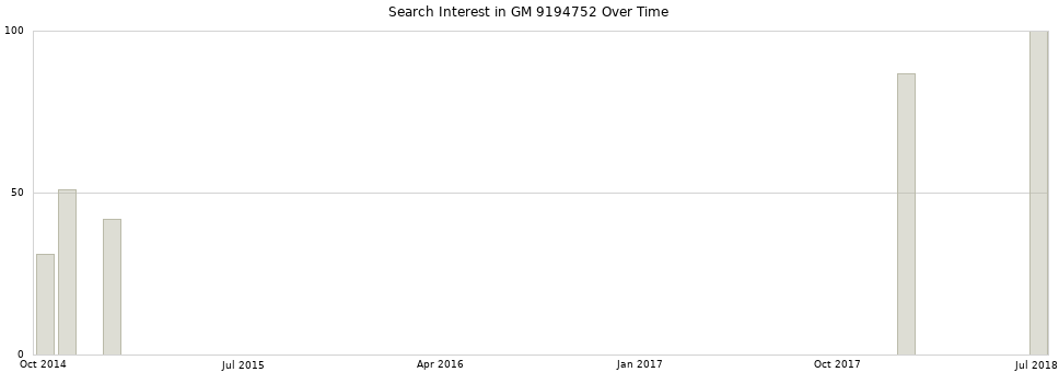 Search interest in GM 9194752 part aggregated by months over time.