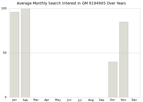 Monthly average search interest in GM 9194905 part over years from 2013 to 2020.