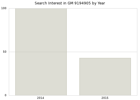 Annual search interest in GM 9194905 part.