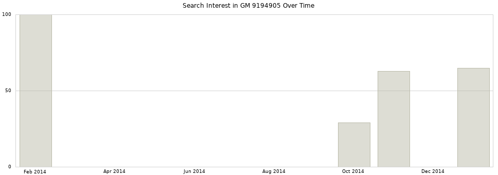 Search interest in GM 9194905 part aggregated by months over time.