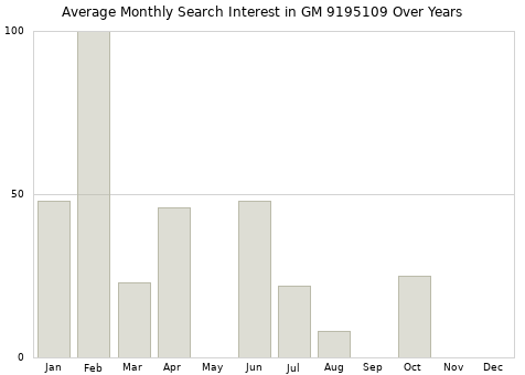 Monthly average search interest in GM 9195109 part over years from 2013 to 2020.