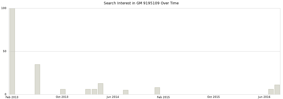 Search interest in GM 9195109 part aggregated by months over time.