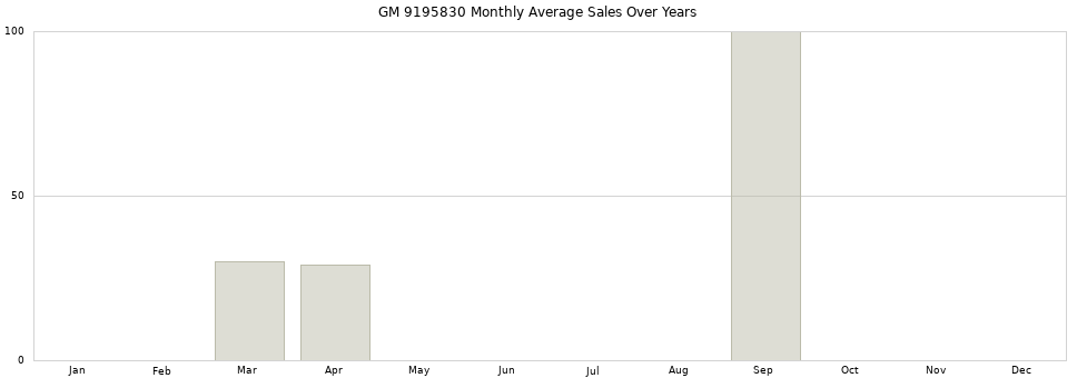 GM 9195830 monthly average sales over years from 2014 to 2020.
