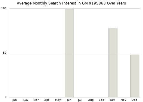 Monthly average search interest in GM 9195868 part over years from 2013 to 2020.