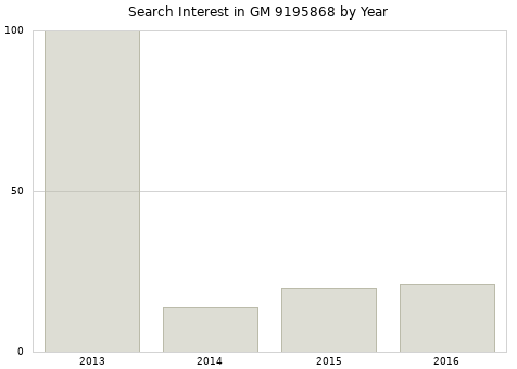 Annual search interest in GM 9195868 part.
