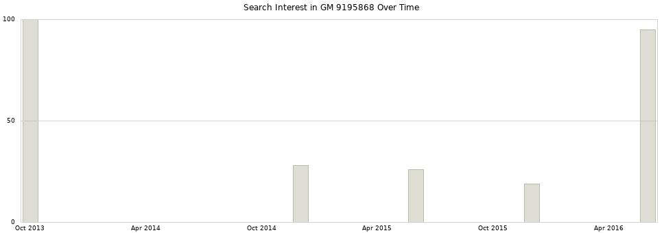 Search interest in GM 9195868 part aggregated by months over time.