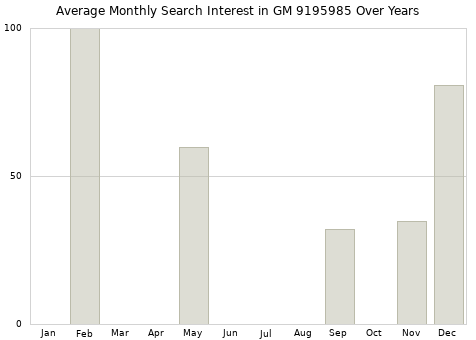 Monthly average search interest in GM 9195985 part over years from 2013 to 2020.