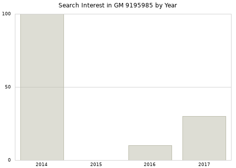 Annual search interest in GM 9195985 part.